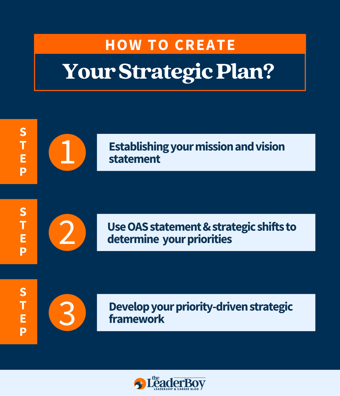 how to create strategic plan