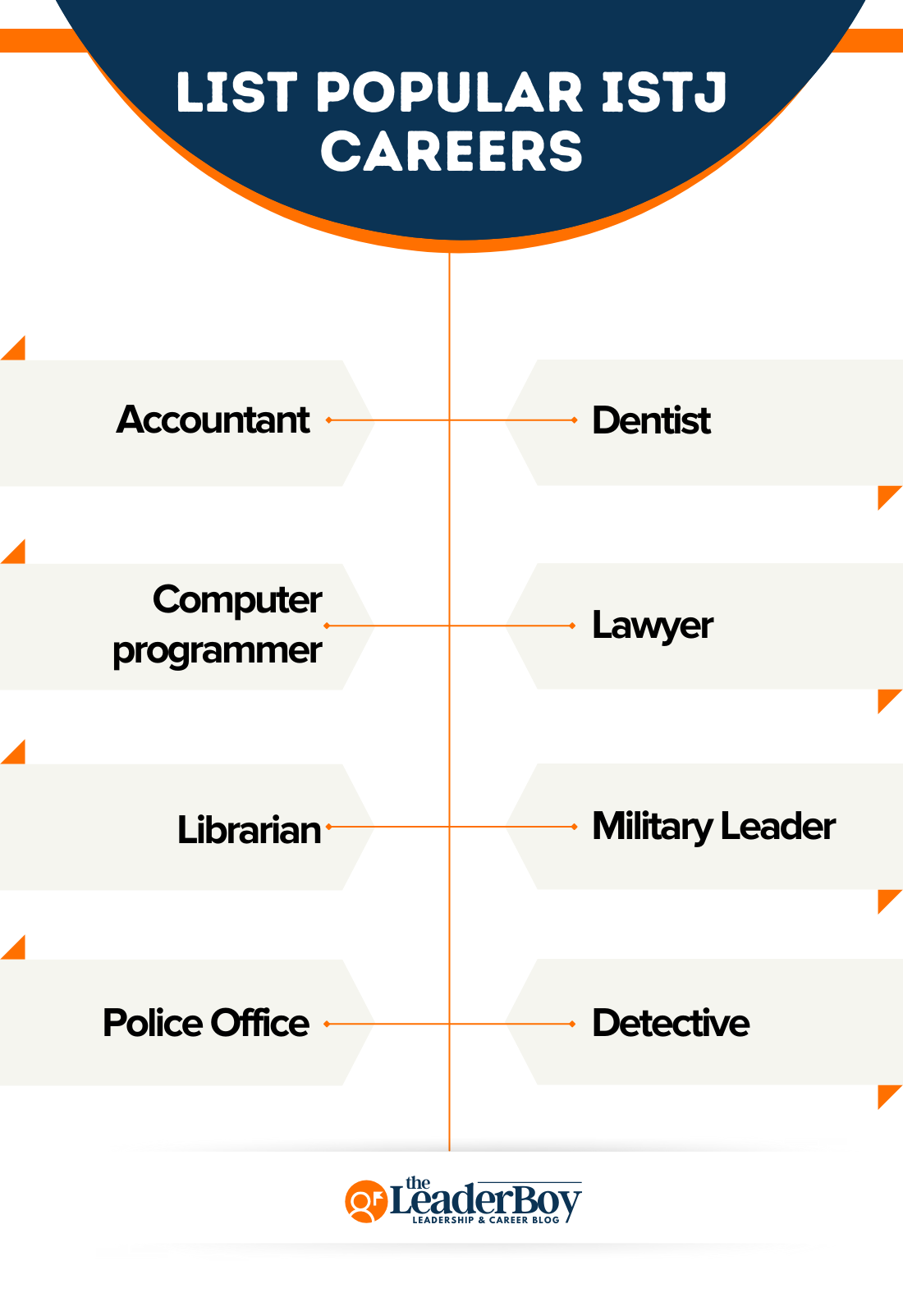 Popular ISTJ Careers