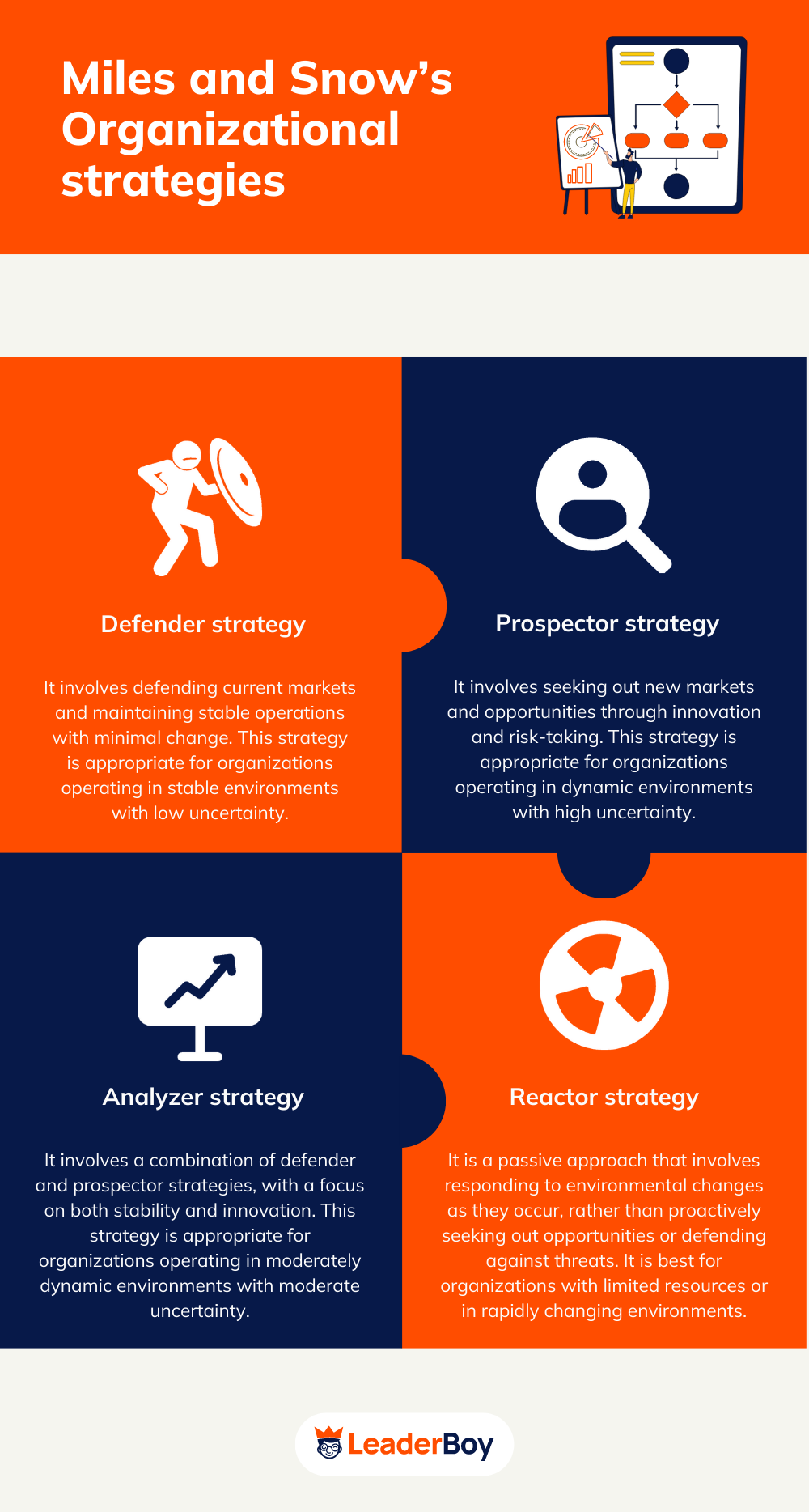 Miles And Snows Organizational Strategies Miles And Snows Organizational Strategies