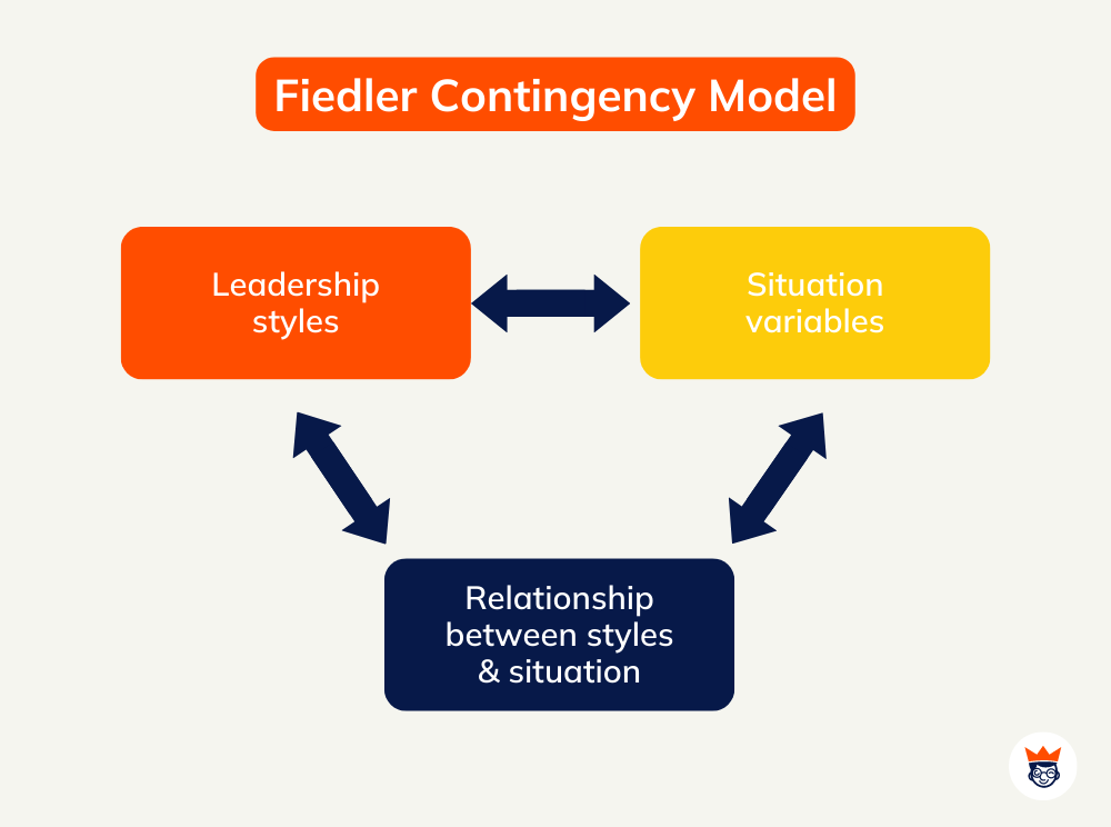 Fiedler Contingency Model Fiedler Contingency Model